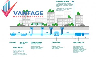 Top Companies in District Heating Market | Top Players of Industry Comprehensive Research Report by Vantage Market Research | Fortum, Vattenfall, ENGIE, etc