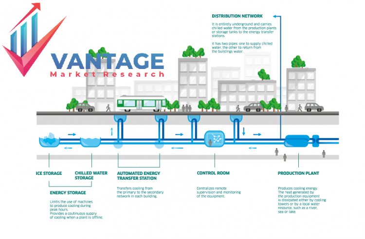Top Companies in District Heating Market | Top Players of Industry Comprehensive Research Report by Vantage Market Research | Fortum, Vattenfall, ENGIE, etc