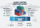 Global Shipping Container Market Size Growth 2025-2035:  CAGR 3.90%