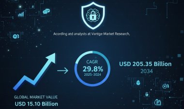 Artificial Intelligence in Security Market to Reach $205.35 Billion by 2034