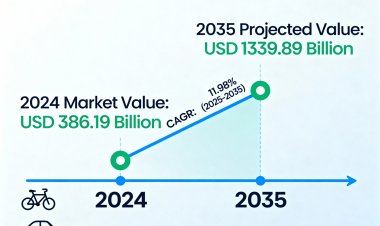 Shared Mobility Market Forecast 2025–2035 | Growth, Trends & Insights