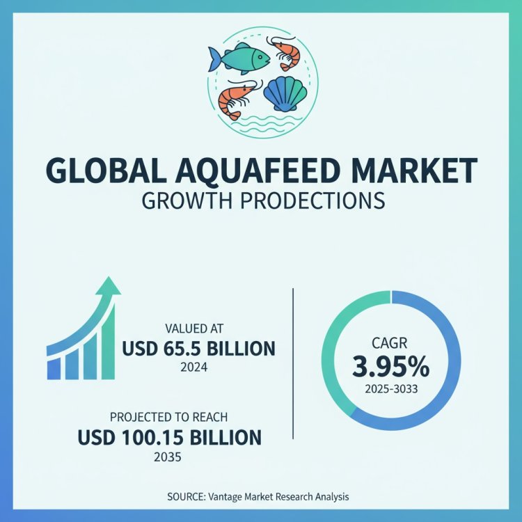 Global Aquafeed Market Size, Share & Growth Forecast (2025–2035) | CAGR 3.95%