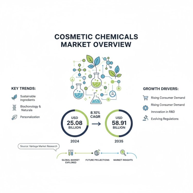 Global Cosmetic Chemicals Market Size 2025-2035 | Growth CAGR of 8.10%