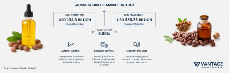 Global Jojoba Oil Market Size Growth 2025-2035: CAGR of 9.30%